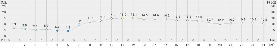 飯舘(>2019年04月29日)のアメダスグラフ