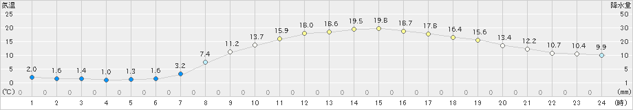 只見(>2019年04月29日)のアメダスグラフ