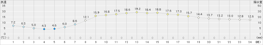 郡山(>2019年04月29日)のアメダスグラフ