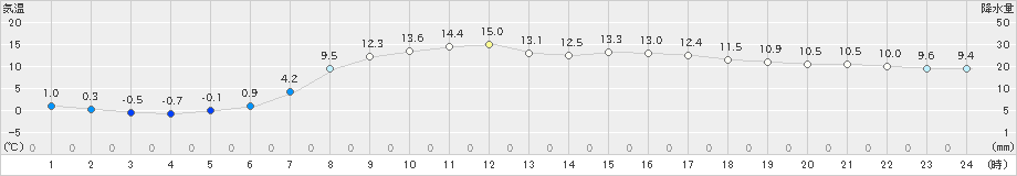 湯本(>2019年04月29日)のアメダスグラフ