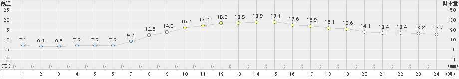 寄居(>2019年04月29日)のアメダスグラフ