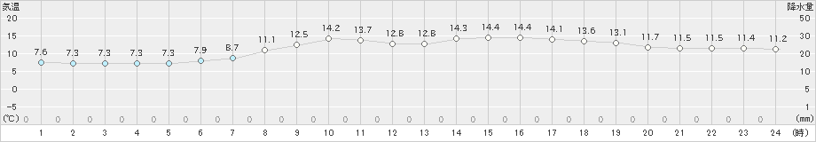 小河内(>2019年04月29日)のアメダスグラフ