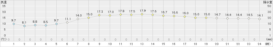 木更津(>2019年04月29日)のアメダスグラフ