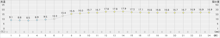 勝浦(>2019年04月29日)のアメダスグラフ