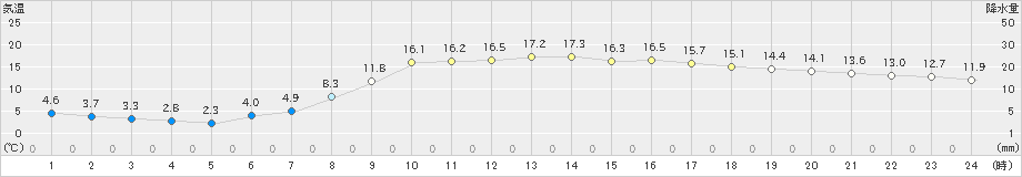 穂高(>2019年04月29日)のアメダスグラフ