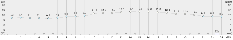 飯島(>2019年04月29日)のアメダスグラフ