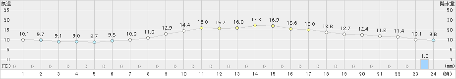 南信濃(>2019年04月29日)のアメダスグラフ