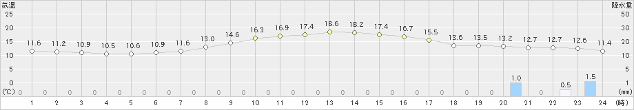 佐久間(>2019年04月29日)のアメダスグラフ