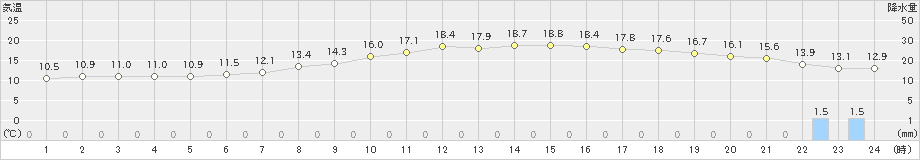 多治見(>2019年04月29日)のアメダスグラフ