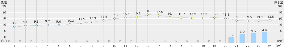 鳥羽(>2019年04月29日)のアメダスグラフ