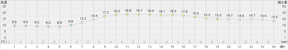 志賀(>2019年04月29日)のアメダスグラフ