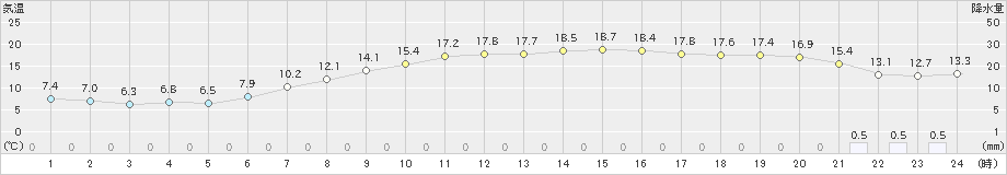 春江(>2019年04月29日)のアメダスグラフ