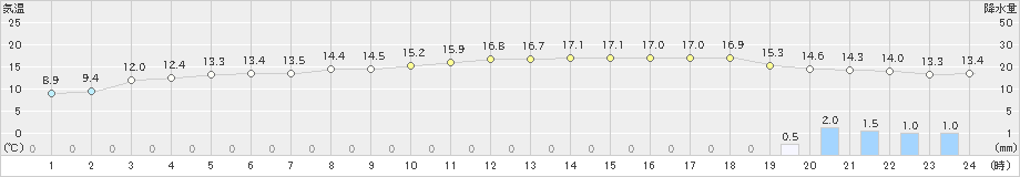 敦賀(>2019年04月29日)のアメダスグラフ