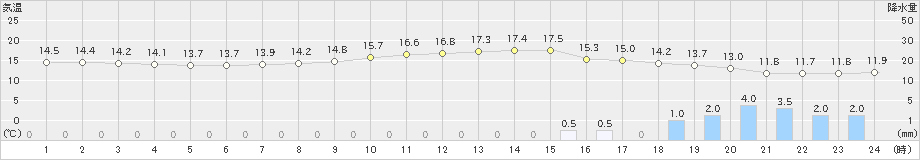 神戸(>2019年04月29日)のアメダスグラフ