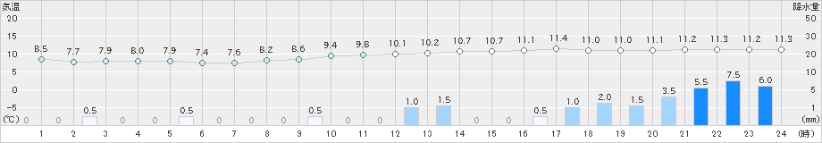 大朝(>2019年04月29日)のアメダスグラフ