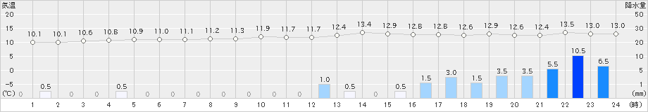 吉賀(>2019年04月29日)のアメダスグラフ