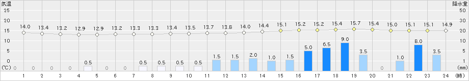 下関(>2019年04月29日)のアメダスグラフ