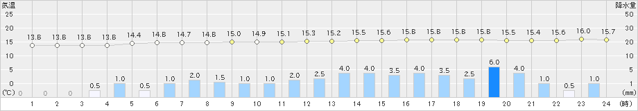 厳原(>2019年04月29日)のアメダスグラフ