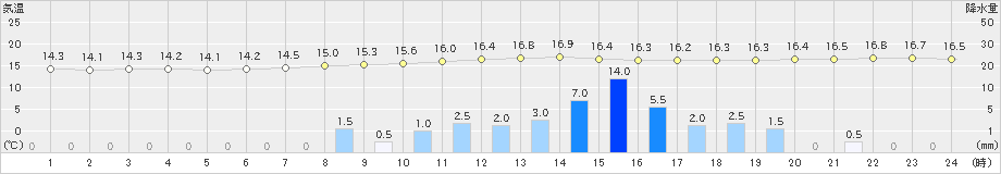 白石(>2019年04月29日)のアメダスグラフ