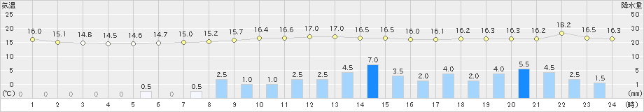 日向(>2019年04月29日)のアメダスグラフ