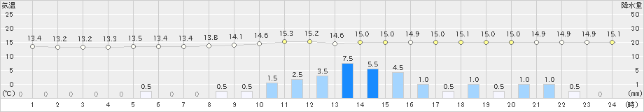 西米良(>2019年04月29日)のアメダスグラフ