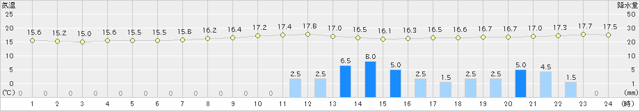 西都(>2019年04月29日)のアメダスグラフ