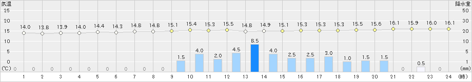 小林(>2019年04月29日)のアメダスグラフ