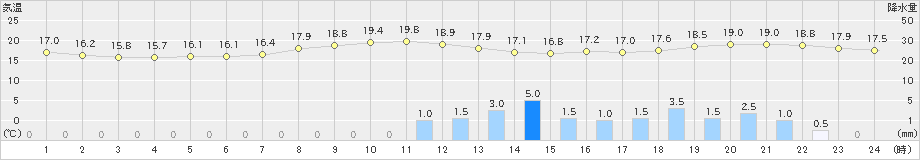 赤江(>2019年04月29日)のアメダスグラフ