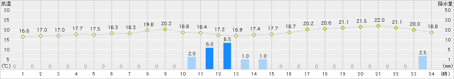 阿久根(>2019年04月29日)のアメダスグラフ