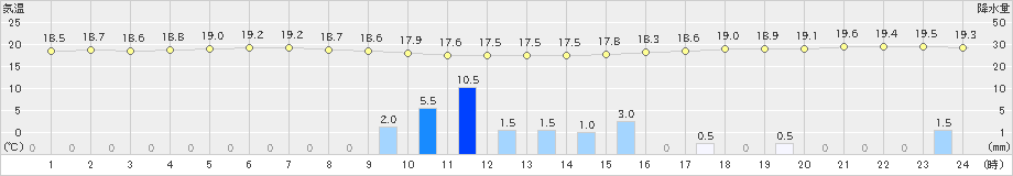 中甑(>2019年04月29日)のアメダスグラフ