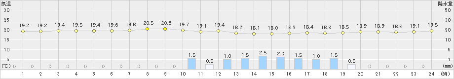 鹿児島(>2019年04月29日)のアメダスグラフ