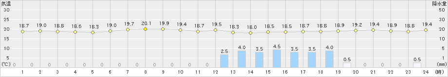 喜入(>2019年04月29日)のアメダスグラフ