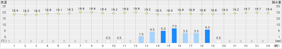 指宿(>2019年04月29日)のアメダスグラフ