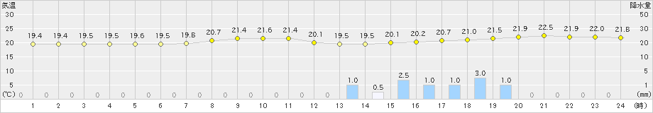 種子島(>2019年04月29日)のアメダスグラフ