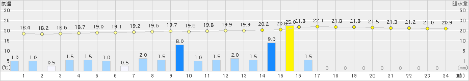 中之島(>2019年04月29日)のアメダスグラフ