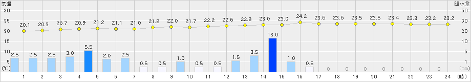 笠利(>2019年04月29日)のアメダスグラフ