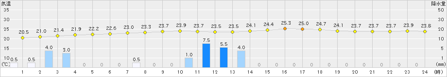 天城(>2019年04月29日)のアメダスグラフ