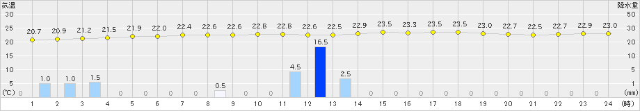 伊仙(>2019年04月29日)のアメダスグラフ