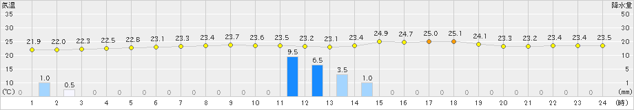 沖永良部(>2019年04月29日)のアメダスグラフ