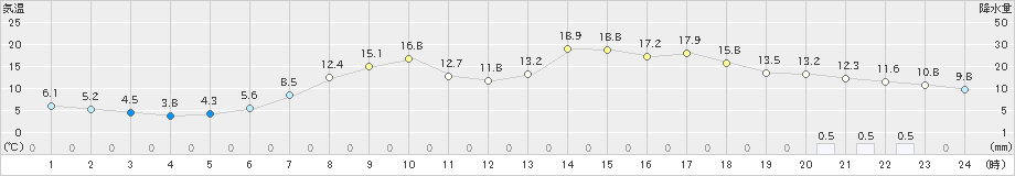 留萌(>2019年04月30日)のアメダスグラフ