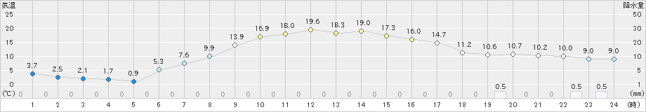 月形(>2019年04月30日)のアメダスグラフ