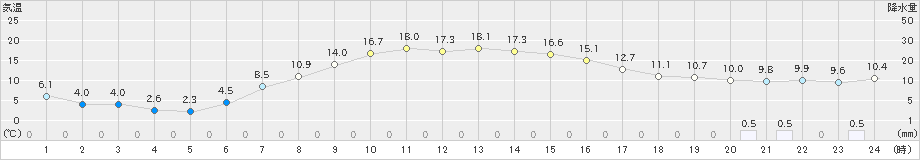 長沼(>2019年04月30日)のアメダスグラフ