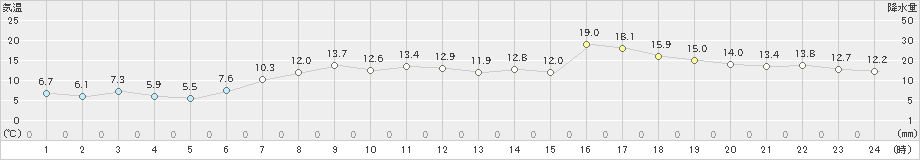 網走(>2019年04月30日)のアメダスグラフ