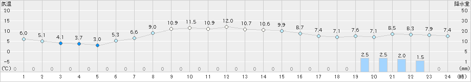 苫小牧(>2019年04月30日)のアメダスグラフ