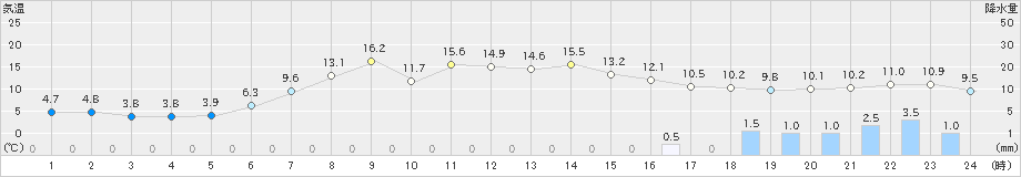静内(>2019年04月30日)のアメダスグラフ