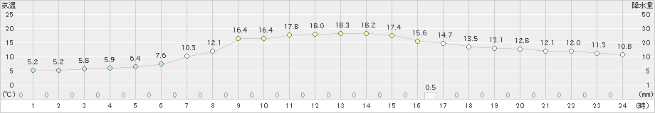 江差(>2019年04月30日)のアメダスグラフ