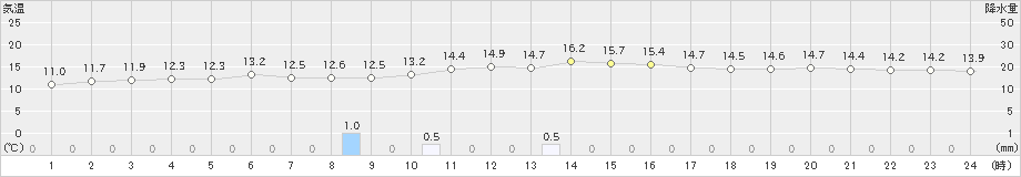 本荘(>2019年04月30日)のアメダスグラフ