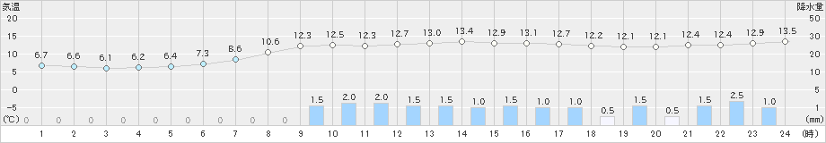 大迫(>2019年04月30日)のアメダスグラフ