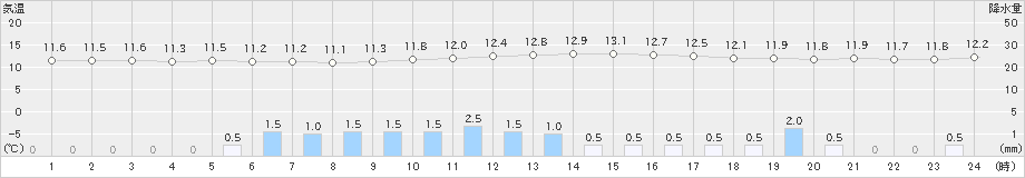 石巻(>2019年04月30日)のアメダスグラフ