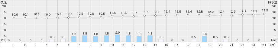 塩釜(>2019年04月30日)のアメダスグラフ